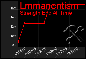 Total Graph of Lmmanentism