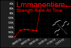 Total Graph of Lmmanentism