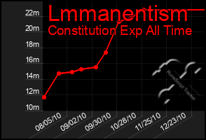 Total Graph of Lmmanentism