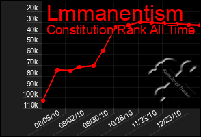 Total Graph of Lmmanentism