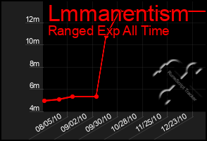 Total Graph of Lmmanentism