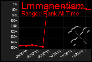 Total Graph of Lmmanentism