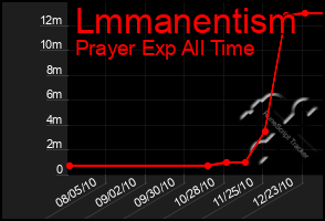 Total Graph of Lmmanentism