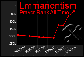 Total Graph of Lmmanentism