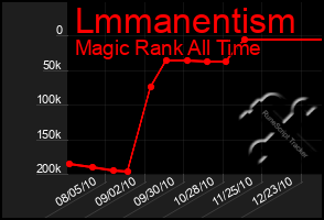 Total Graph of Lmmanentism