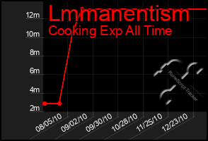 Total Graph of Lmmanentism