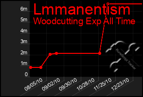 Total Graph of Lmmanentism