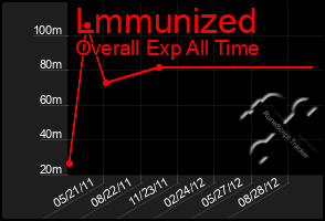 Total Graph of Lmmunized