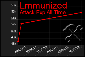 Total Graph of Lmmunized