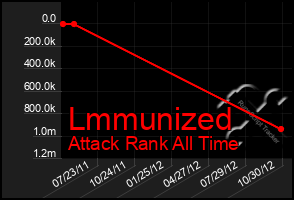 Total Graph of Lmmunized