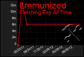 Total Graph of Lmmunized