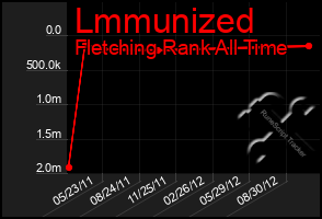 Total Graph of Lmmunized