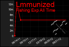 Total Graph of Lmmunized