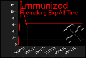 Total Graph of Lmmunized