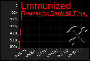 Total Graph of Lmmunized