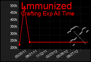 Total Graph of Lmmunized