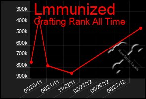 Total Graph of Lmmunized