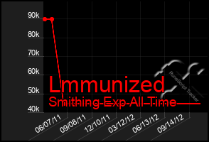 Total Graph of Lmmunized