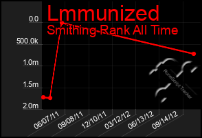 Total Graph of Lmmunized