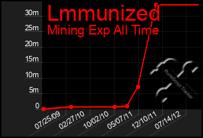 Total Graph of Lmmunized