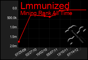 Total Graph of Lmmunized