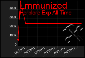 Total Graph of Lmmunized