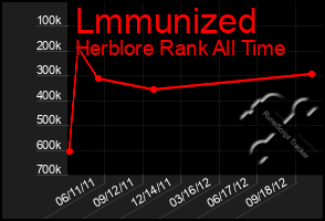 Total Graph of Lmmunized