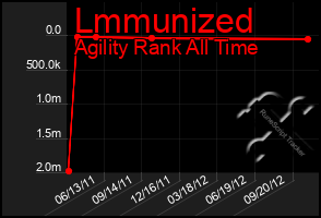 Total Graph of Lmmunized