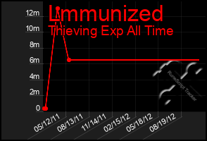 Total Graph of Lmmunized