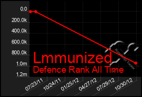 Total Graph of Lmmunized