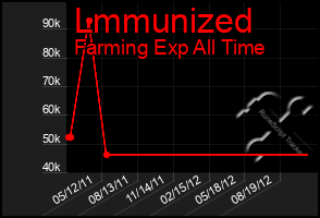 Total Graph of Lmmunized