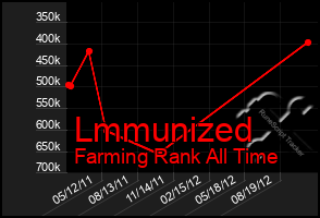 Total Graph of Lmmunized