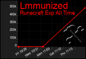 Total Graph of Lmmunized