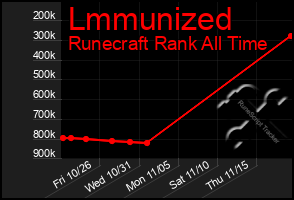 Total Graph of Lmmunized