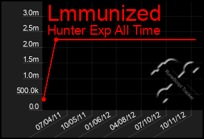 Total Graph of Lmmunized