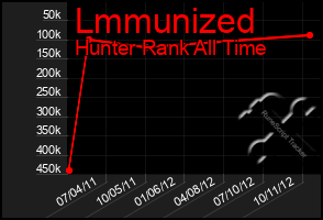 Total Graph of Lmmunized