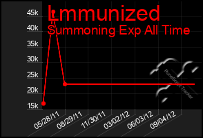 Total Graph of Lmmunized