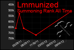 Total Graph of Lmmunized