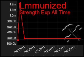 Total Graph of Lmmunized