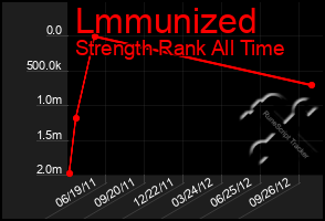 Total Graph of Lmmunized