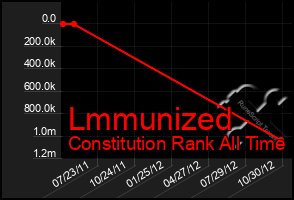 Total Graph of Lmmunized