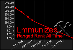 Total Graph of Lmmunized