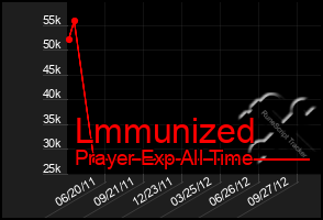 Total Graph of Lmmunized