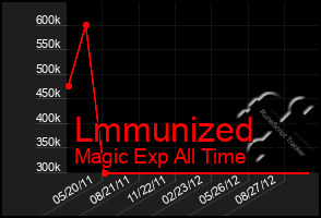 Total Graph of Lmmunized