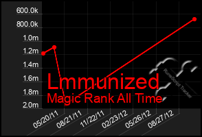 Total Graph of Lmmunized