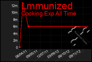 Total Graph of Lmmunized