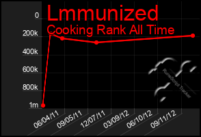 Total Graph of Lmmunized