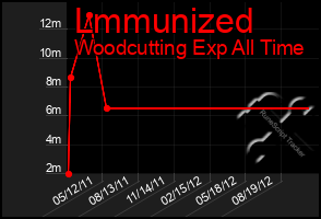 Total Graph of Lmmunized