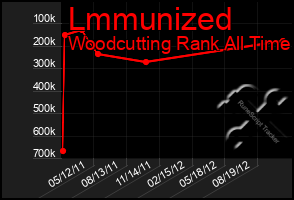 Total Graph of Lmmunized