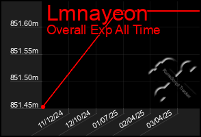 Total Graph of Lmnayeon